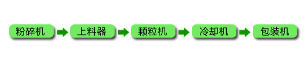 飼料顆粒機成套設備加工流程